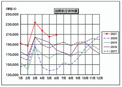 20210729narita 1 520x371 - 成田国際空港／2021年上期国際航空貨物量は過去最高