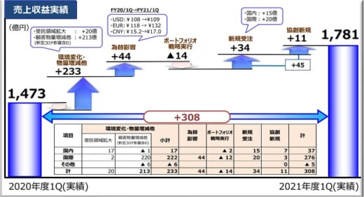 20210730hitachi21 520x282 - 日立物流／4～6月は2桁の増収増益、SGとの協創も順調