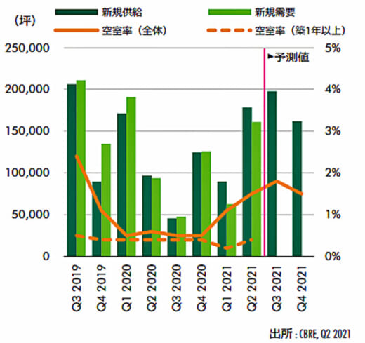 20210802cbre 520x489 - CBRE／圏央道エリア空室率低下、物流企業に好感