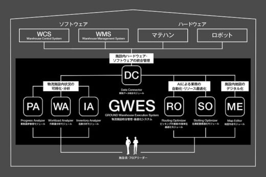 20210802ground 520x346 - GROUND／物流施設統合管理・最適化システムの提供開始