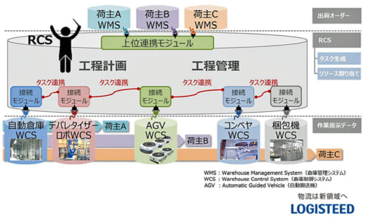 20210802hitachib2 520x308 - 日立物流／物流センター内の指示機能を高度に自動化で特許取得