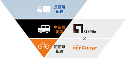 20210803anycary2 520x239 - エ二キャリ／セイノーグループと提携、自転車と軽貨物組み合わせ