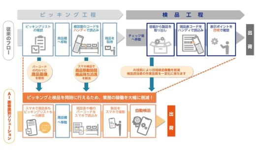 20210803ntc3 520x305 - NTC／スマホで検品、冷凍・冷蔵倉庫向けのAI画像識別サービス