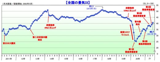 20210804tdb 520x203 - 景気動向／運輸・倉庫業界の景気DI値1.8ポイント増