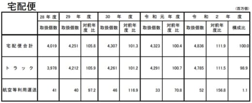 20210806takuhai 520x213 - 国交省／2020年度の宅配便取扱実績11.9％増