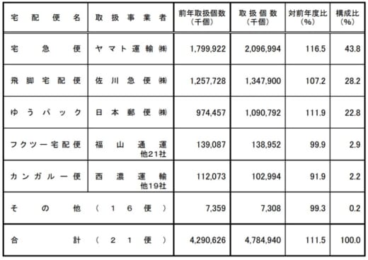 20210806takuhai1 520x368 - 国交省／2020年度の宅配便取扱実績11.9％増