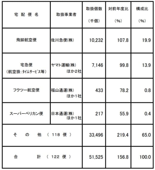 20210806takuhai2 520x570 - 国交省／2020年度の宅配便取扱実績11.9％増