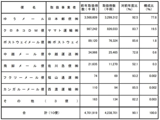 20210806takuhai3 520x389 - 国交省／2020年度の宅配便取扱実績11.9％増