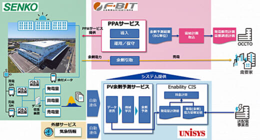 20210810senkoghd 520x281 - センコーGHD／脱炭素化へ、大型物流拠点で太陽光発電設備を導入