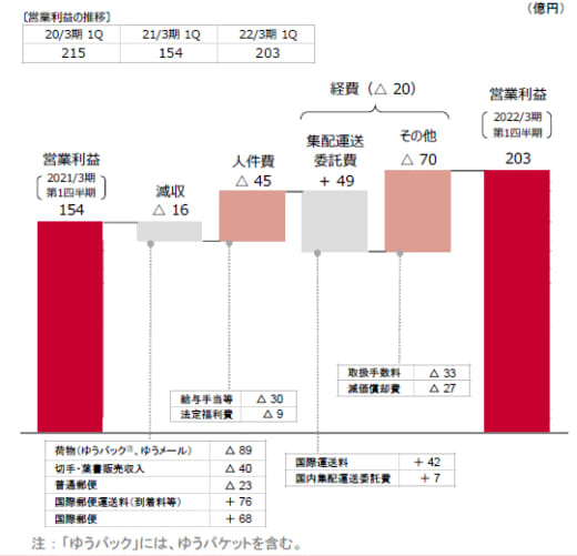 20210811yubin1 520x501 - 日本郵政／郵便・物流事業の売上高0.7％減、営業利益31.9％増