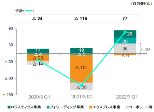 20210811yubin3 520x379 - 日本郵政／郵便・物流事業の売上高0.7％減、営業利益31.9％増