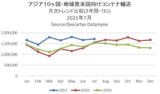 20210816datamyne 520x305 - 海上コンテナ輸送量／アジア発米国向け13か月連続プラス