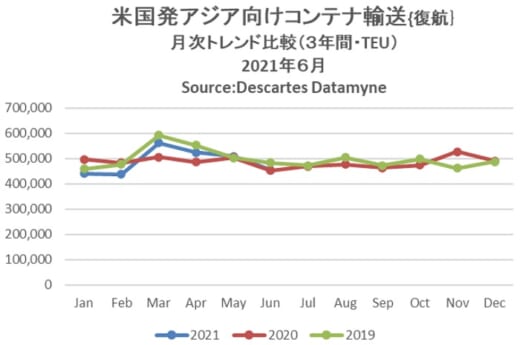 20210816datamyne1 520x345 - 海上コンテナ輸送量／アジア発米国向け13か月連続プラス