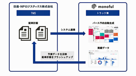 20210816monoful2 520x293 - モノフル／日通・NPロジと輸送システム連携の共同研究をスタート