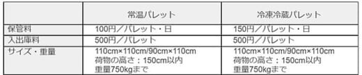 20210816souco2 520x108 - SOUCO／冷凍冷蔵温度帯荷物を全国一律料金・従量制保管で開始