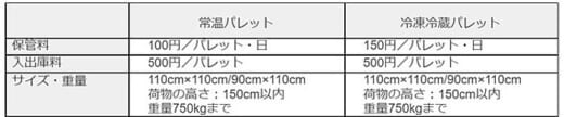 20210816souco2 520x108 - SOUCO／冷凍冷蔵温度帯荷物を全国一律料金・従量制保管で開始