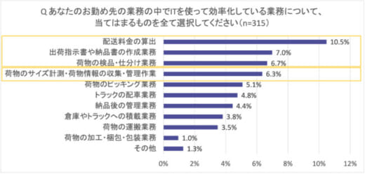 20210817automagi2 520x249 - 物流業界の効率化実態調査／Automagiが調査、IT活用は1割未満