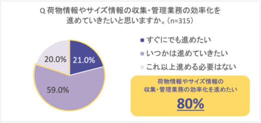 20210817automagi3 520x245 - 物流業界の効率化実態調査／Automagiが調査、IT活用は1割未満