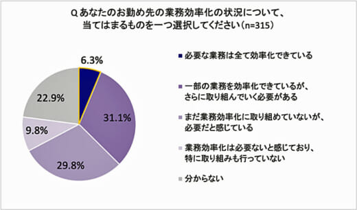 20210817autumagi1 520x306 - 物流業界の効率化実態調査／Automagiが調査、IT活用は1割未満