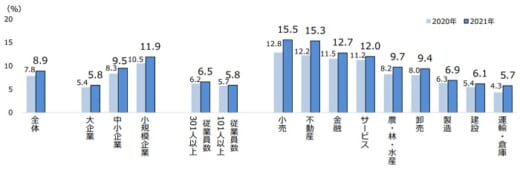 20210817tdb 520x169 - 女性管理職割合／運輸・倉庫業界は5.7％、平均下回る