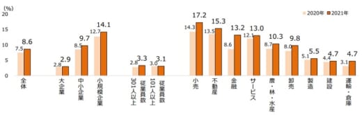 20210817tdb2 520x166 - 女性管理職割合／運輸・倉庫業界は5.7％、平均下回る