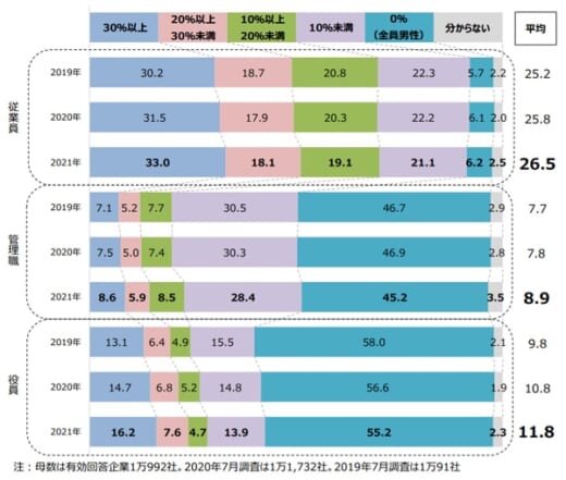 20210817tdb3 520x441 - 女性管理職割合／運輸・倉庫業界は5.7％、平均下回る