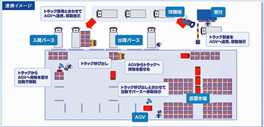 20210819cec3 520x251 - CEC／物流効率化ソリューションに「AGV 遠隔管理システム」