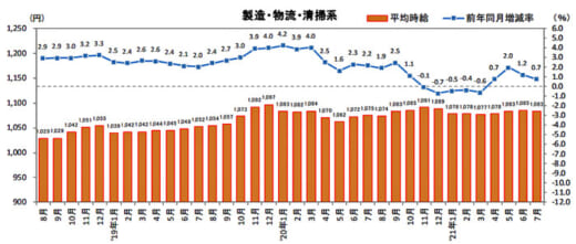 20210819recurute 520x221 - 物流系のアルバイト・パート募集時平均時給／7月は0.7％増