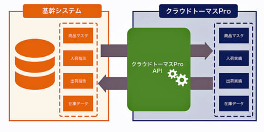 20210820kantsu 520x260 - 関通／倉庫管理システム「クラウドトーマスPro」で独自API公開