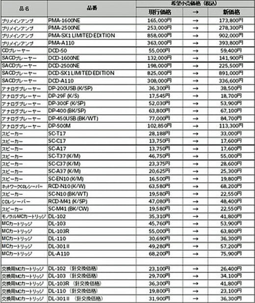 20210823dm 520x619 - D&M HD／DENONオーディオ値上げ、海上運賃の急上昇も一因