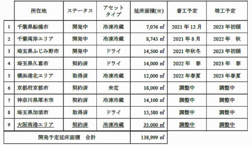 20210824kasumigaseki 520x300 - 霞ヶ関キャピタル／大阪市住之江区に1.7万m2の物流施設用地取得