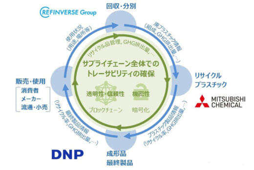 20210825dnp 520x349 - DNPほか／トレーサビリティの信頼性高めたサプライチェーン構築