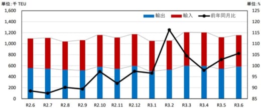 20210825kouwan 520x216 - 港湾統計速報／6月の主要6港外貿貨物のコンテナ個数5.6％増