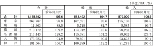 20210825kouwan1 520x157 - 港湾統計速報／6月の主要6港外貿貨物のコンテナ個数5.6％増