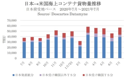 20210826datamyne 520x326 - 海上コンテナ輸送量／日本発米国向けがコロナ禍前まで回復