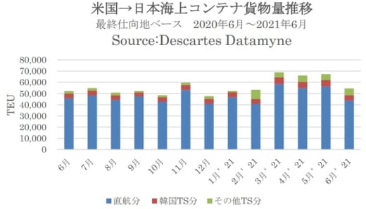 20210826datamyne1 520x297 - 海上コンテナ輸送量／日本発米国向けがコロナ禍前まで回復