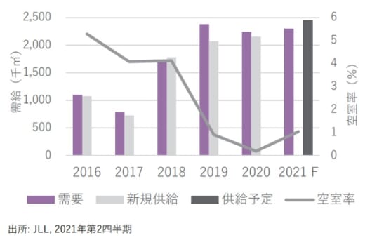20210826jll 520x342 - 東京圏の物流施設／EC等の需要旺盛、大量供給も空室率低調