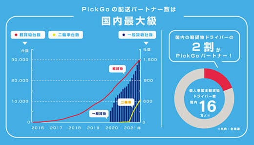 20210831cbcloud2 520x297 - CBcloud／軽貨物と二輪車の配送登録者数が合計4万名を達成