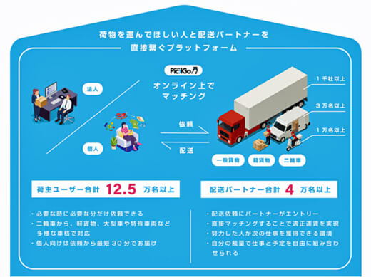 20210831cbcloud3 520x389 - CBcloud／軽貨物と二輪車の配送登録者数が合計4万名を達成