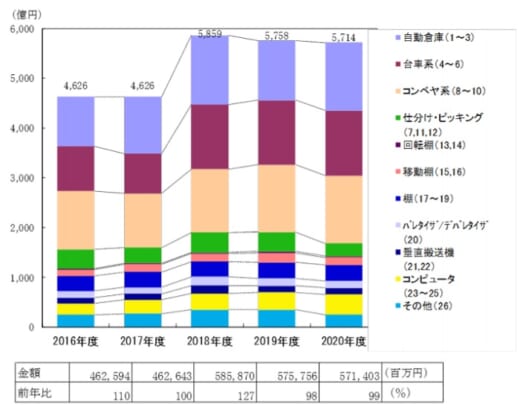 20210901jils 520x412 - JILS／物流システム機器の総売上、3年連続5000億円超え