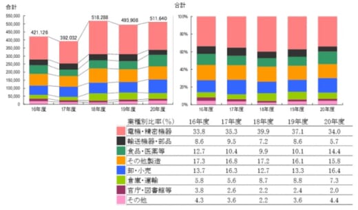 20210901jils1 520x305 - JILS／物流システム機器の総売上、3年連続5000億円超え