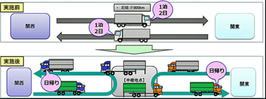 20210901kokkosyo 520x194 - 国交省／働き方改革の一環、「中継輸送の取組事例」を募集