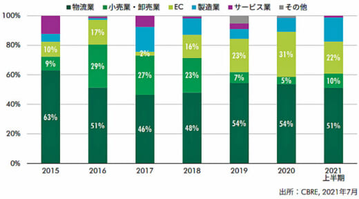 20210902cbre1 520x288 - CBRE／首都圏大型マルチ型物流施設はECの契約面積が増大