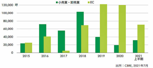 20210902cbre2 520x232 - CBRE／首都圏大型マルチ型物流施設はECの契約面積が増大