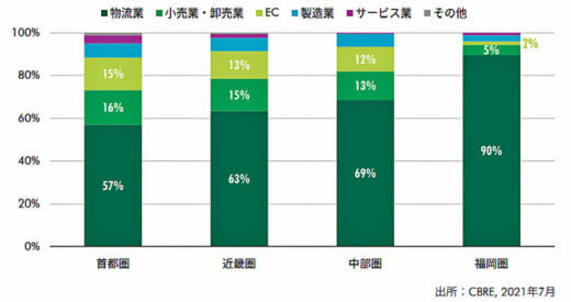 20210902cbre3 520x275 - CBRE／首都圏大型マルチ型物流施設はECの契約面積が増大