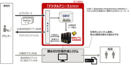 20210902nyk3 520x261 - 日本郵船／自動車専用船での積み付けで年間4000時間削減