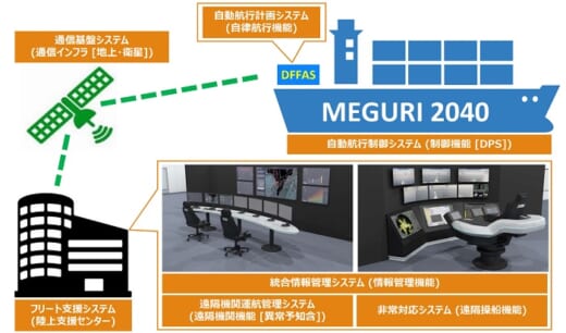 20210902nyk6 520x306 - DFFAS／無人運航船を2月に実証航行へ、陸上支援センター公開