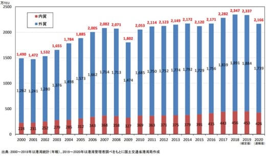 20210903kokudo 520x305 - 国交省／2020年の国内港湾コンテナ取扱貨物量7.3％減