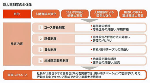 20210906suzuyo1 520x287 - 鈴与／働きやすさ・働きがい重視の新人事制度、16年ぶりに刷新