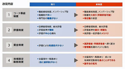 20210906suzuyo2 520x287 - 鈴与／働きやすさ・働きがい重視の新人事制度、16年ぶりに刷新